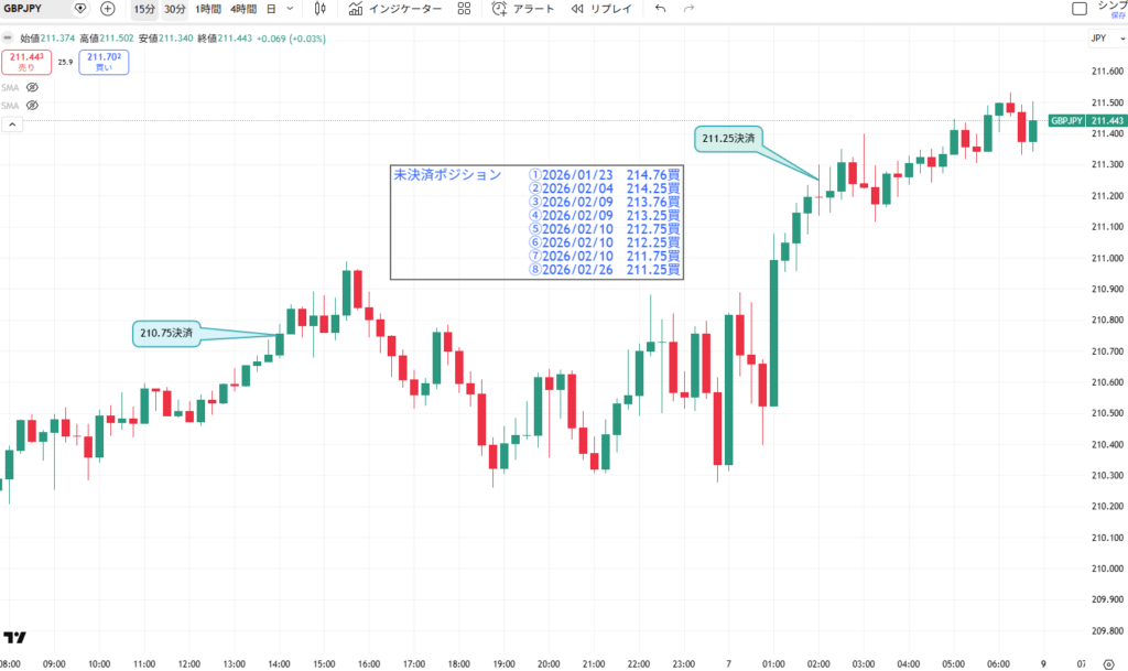 3月6日のポンド円15分足。レンジ相場での推移に合わせて、筆者が実際のトレード箇所を分かりやすく手書き加工した記録画像
