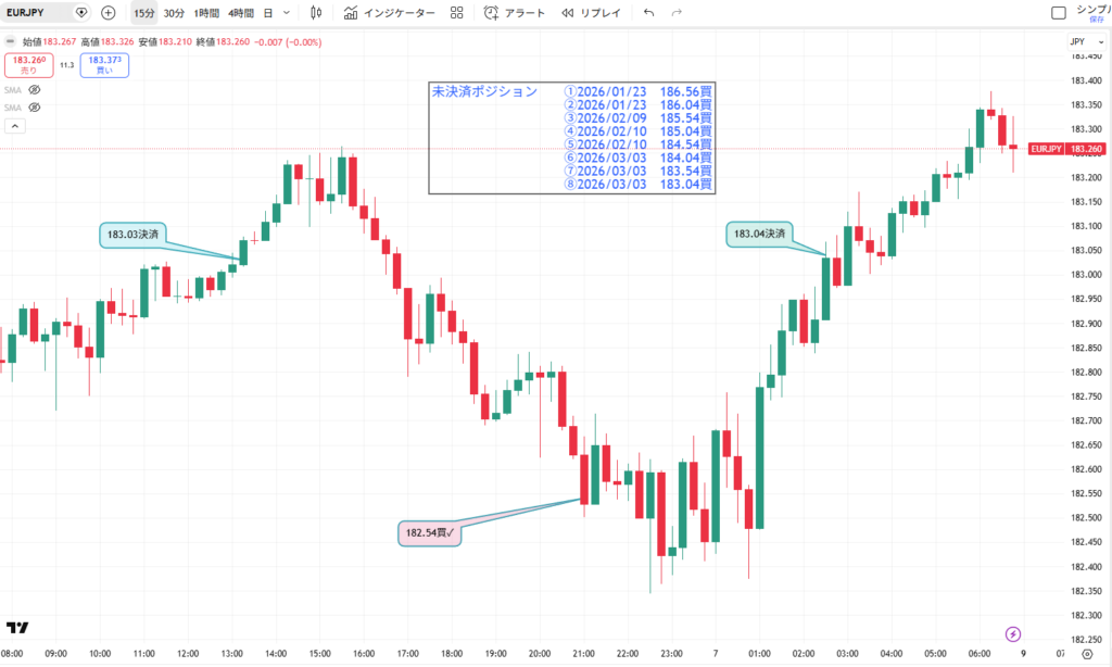 3月6日のユーロ円15分足。指標時の値動きと筆者が一点ずつ手作業でマークした約定ポイントを詳しく記録したチャート画像