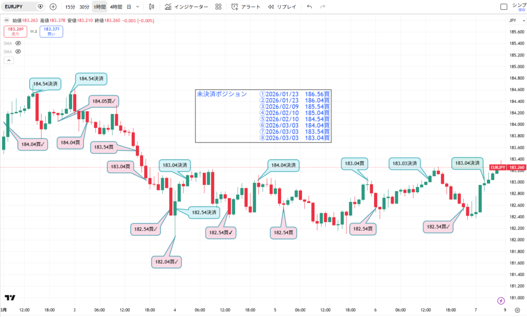 ユーロ円の1週間分の1時間足チャート。取引の推移を分かりやすくするため、私が手動で決済箇所に「ピンク」や「青」の価格ラベルを1つずつ貼り付け、未決済のポジションを青い枠で囲んで加工した解説画像。