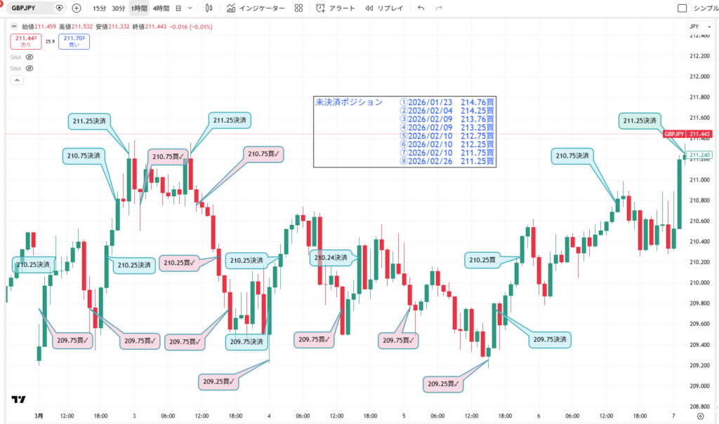 ポンド円の1週間分の1時間足チャート。どこで利益が確定したのか一目で判別できるよう、私自身がチャート上に価格ラベルや注釈テキストを配置し、視覚的に分かりやすく編集・加工を加えたオリジナルの分析画像。