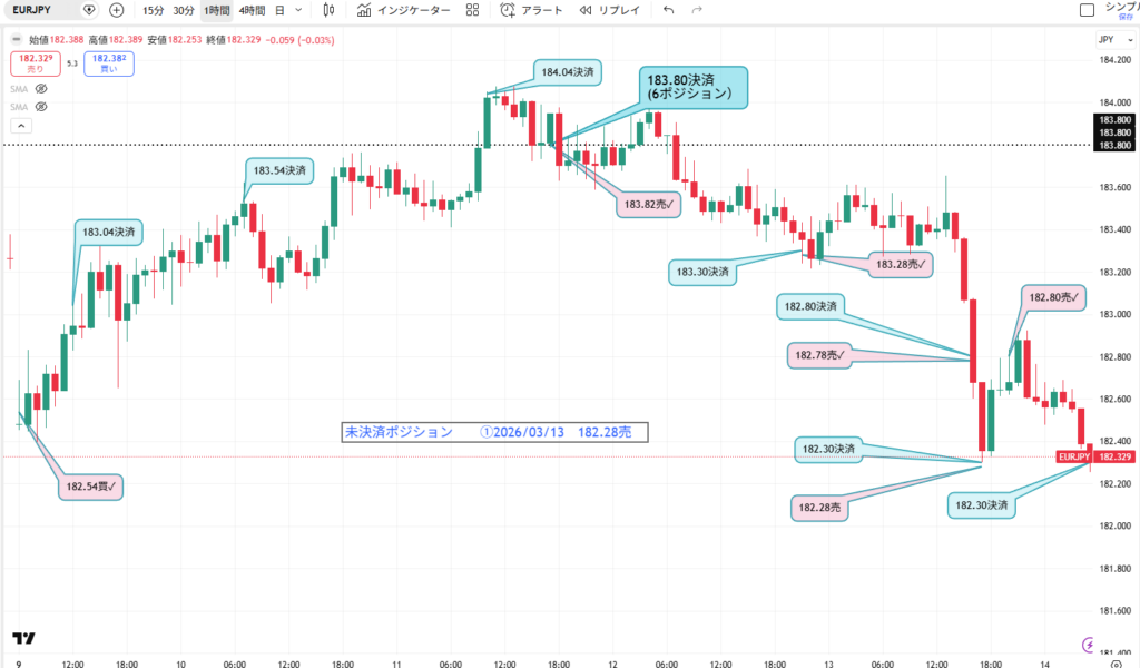 3月2週目(3月9日~3月14日6時まで)のユーロ円1時間足チャート。1週間分のトレード履歴を筆者が手動で反映させている。さらにトレンド転換価格がわかる水平線を追記