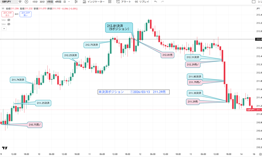 3月2週目(3月9日~3月14日6時まで)のポンド円1時間足チャート。1週間分のトレード履歴を筆者が手動で反映させている。さらにトレンド転換価格がわかる水平線を追記