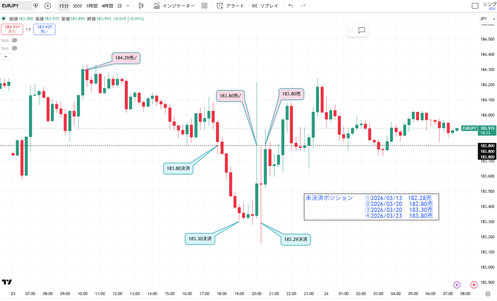 3月23日分、24時間のみ（6：00－翌日5：59）のユーロ/円の15分足チャート。筆者が1点ずつ手作業でマークした約定ポイントを詳しく記録したチャート画像
