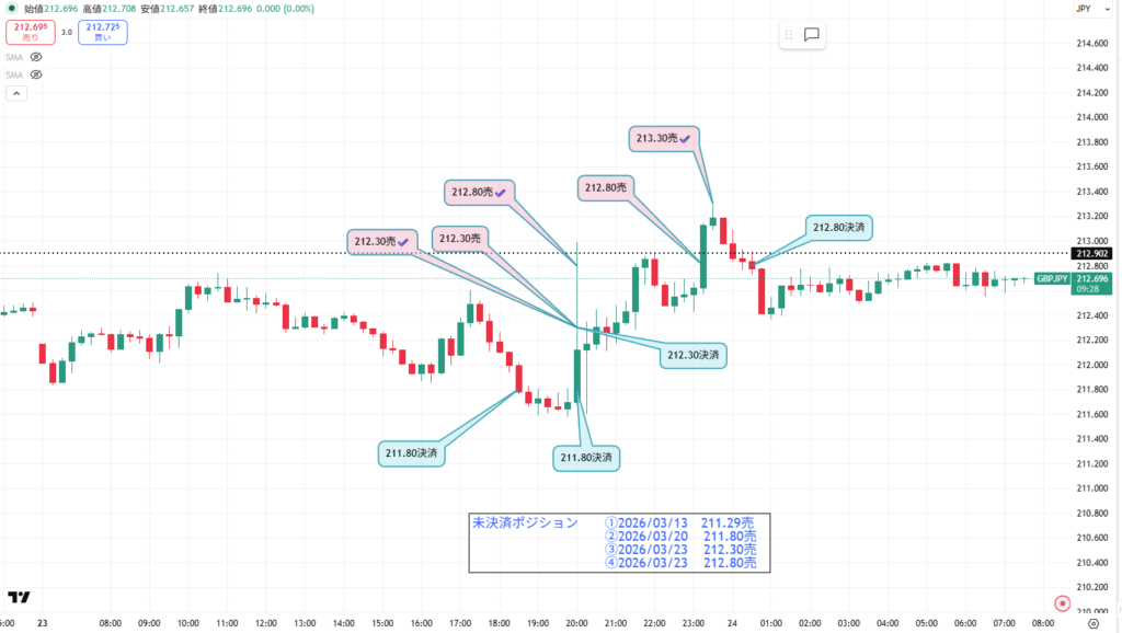 3月23日分、24時間のみ（6：00－翌日5：59）のポンド/円の15分足チャート。筆者が1点ずつ手作業でマークした約定ポイントを詳しく記録したチャート画像
