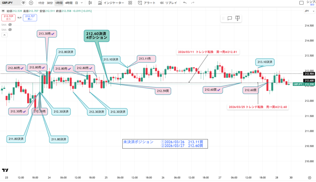 3月第4週目(3月23日~3月28日6時まで)のポンド円1時間足チャート。1週間分のトレード履歴を筆者が手動で反映させている。トレンド転換価格がわかる黒点線の水平線と説明テキストも手動で反映させている