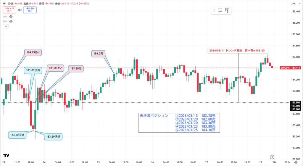 3月第4週目(3月23日~3月28日6時まで)のユーロ円1時間足チャート。1週間分のトレード履歴を筆者が手動で反映させている。トレンド転換価格がわかる黒点線の水平線と説明テキストも手動で反映させている。