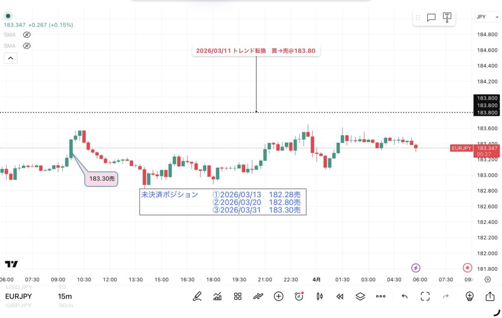 3月31日分、24時間のみ（6：00－翌日5：59）のユーロ/円の15分足チャート。筆者が1点ずつ手作業でマークした約定ポイントを詳しく記録したチャート画像。トレンド転換価格がわかる黒点線の水平線と説明テキストも手動で反映させている。