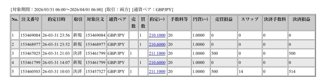 2026年3月31日６時から4月1日6時までに行われたポンド円の約定データ。システムから出力された生の履歴を、運用の透明性を証明する資料として掲載している画像。
