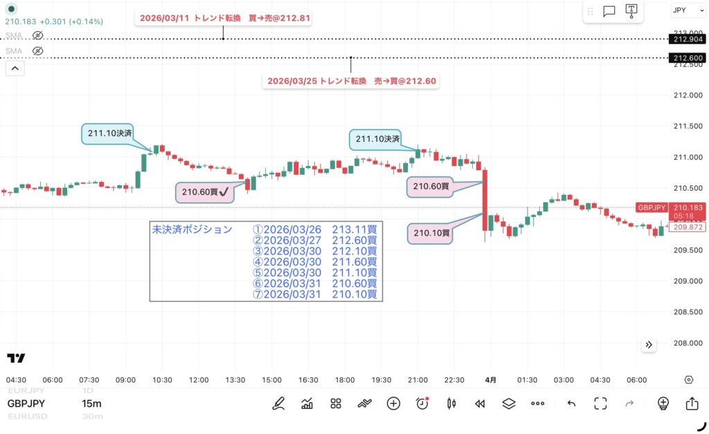 3月31日分、24時間のみ（6：00－翌日5：59）のポンド/円の15分足チャート。筆者が1点ずつ手作業でマークした約定ポイントを詳しく記録したチャート画像。トレンド転換価格がわかる黒点線の水平線と説明テキストも手動で反映させている。
