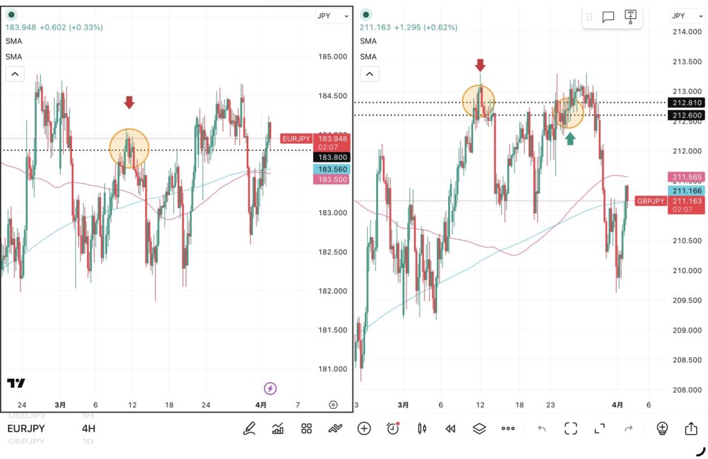 iサイクル2日次報告（2026年4月1日）ユーロ円とポンド円の4時間足チャート。筆者が「iサイクル２」のトレンド判断テクニカルである150SMAと450SMAを手動で反映させている。 さらに2026年3月11日の両ペアのトレンド転換点、2026年3月25日のポンド円のトレンド転換点および自動売買の方向も手動で反映させている