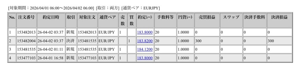 2026年4月1日６時から4月2日6時までに行われたユーロ円の約定データ。システムから出力された生の履歴を、運用の透明性を証明する資料として掲載している画像。