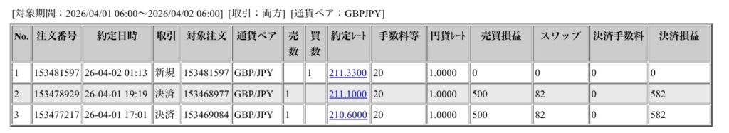 2026年4月1日６時から4月2日6時までに行われたポンド円の約定データ。システムから出力された生の履歴を、運用の透明性を証明する資料として掲載している画像。