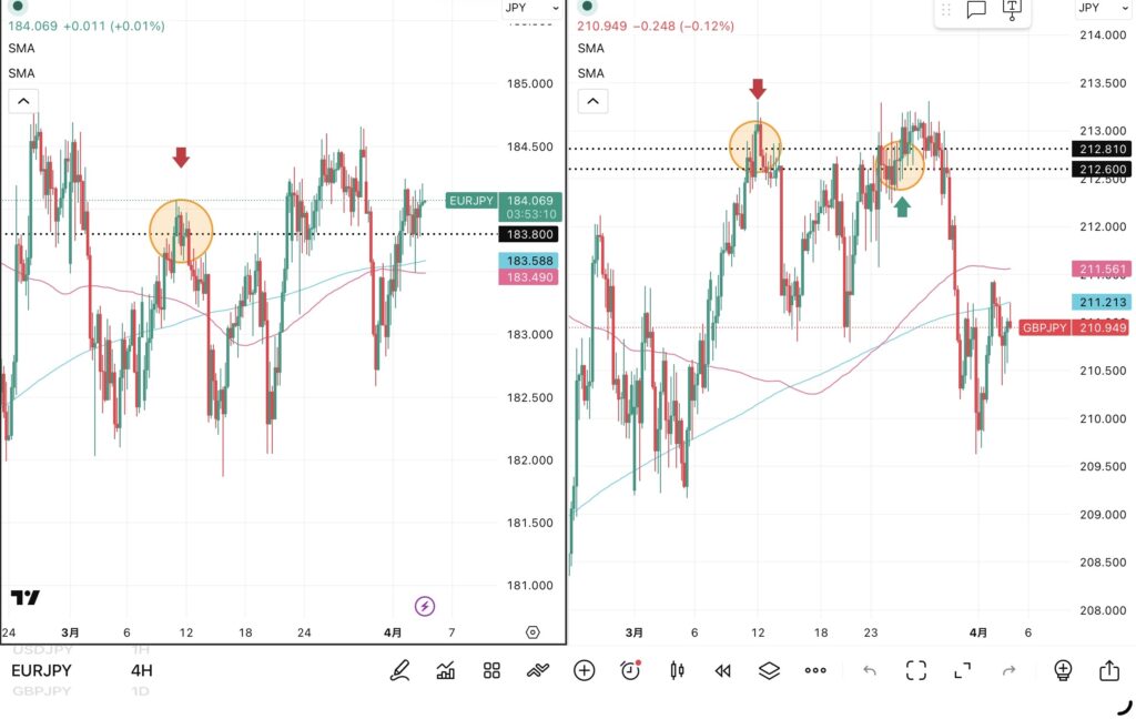 iサイクル2日次報告（2026年4月2日）ユーロ円とポンド円の4時間足チャート。筆者が「iサイクル２」のトレンド判断テクニカルである150SMAと450SMAを手動で反映させている。 さらに2026年3月11日の両ペアのトレンド転換点、2026年3月24日のポンド円のトレンド転換点および自動売買の方向も手動で反映させている