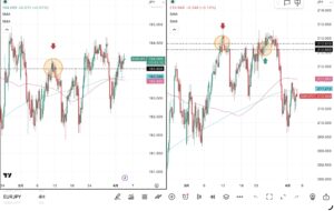 iサイクル2日次報告（2026年4月2日）ユーロ円とポンド円の4時間足チャート。筆者が「iサイクル２」のトレンド判断テクニカルである150SMAと450SMAを手動で反映させている。 さらに2026年3月11日の両ペアのトレンド転換点、2026年3月24日のポンド円のトレンド転換点および自動売買の方向も手動で反映させている