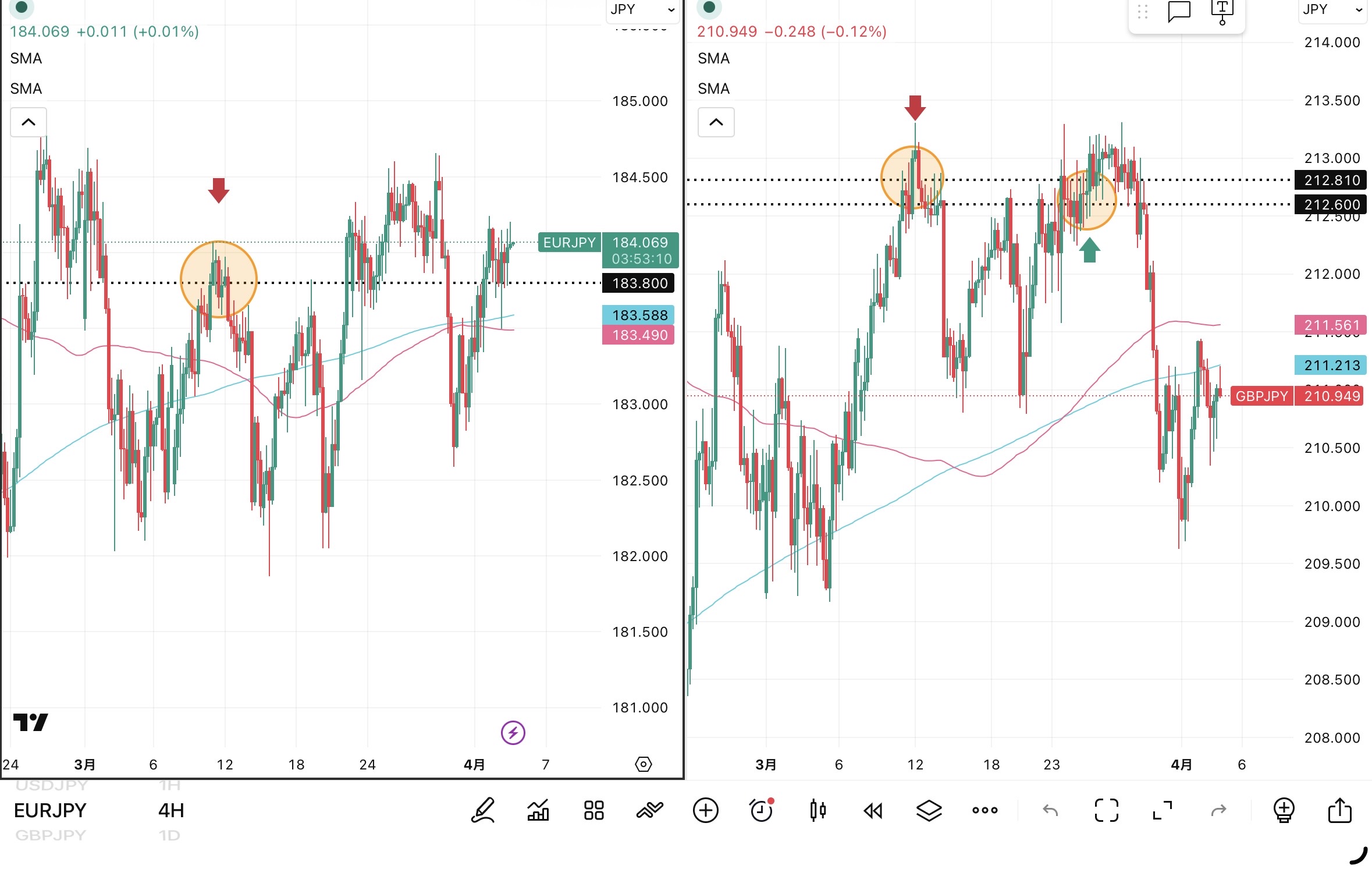 iサイクル2日次報告（2026年4月2日）ユーロ円とポンド円の4時間足チャート。筆者が「iサイクル２」のトレンド判断テクニカルである150SMAと450SMAを手動で反映させている。 さらに2026年3月11日の両ペアのトレンド転換点、2026年3月24日のポンド円のトレンド転換点および自動売買の方向も手動で反映させている