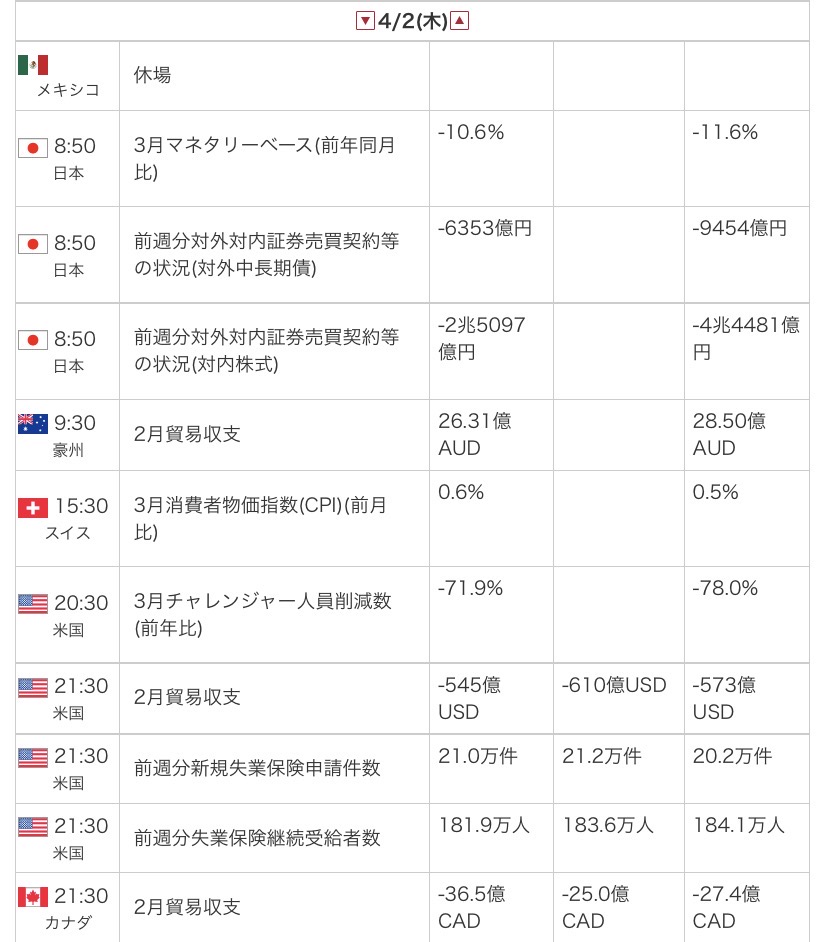 外為オンラインの公式サイトから引用した2026年4月2日の指標カレンダー画像
