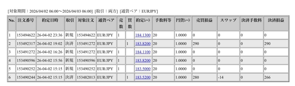 2026年4月2日６時から4月3日6時までに行われたユーロ円の約定データ。システムから出力された生の履歴を、運用の透明性を証明する資料として掲載している画像。
