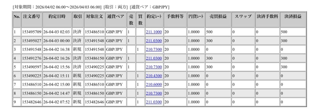 2026年4月2日６時から4月3日6時までに行われたポンド円の約定データ。システムから出力された生の履歴を、運用の透明性を証明する資料として掲載している画像。
