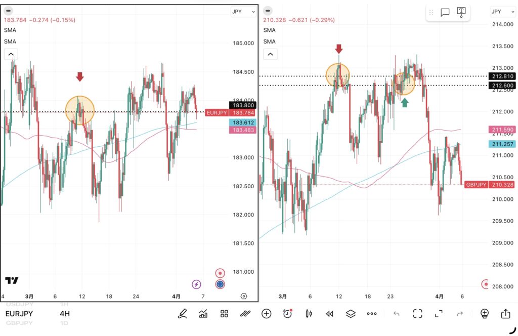 iサイクル2日次報告（2026年4月3日）ユーロ円とポンド円の4時間足チャート。筆者が「iサイクル２」のトレンド判断テクニカルである150SMAと450SMAを手動で反映させている。 さらに2026年3月11日の両ペアのトレンド転換点、2026年3月24日のポンド円のトレンド転換点および自動売買の方向も手動で反映させている