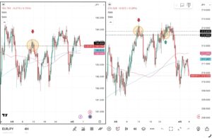 iサイクル2日次報告（2026年4月3日）ユーロ円とポンド円の4時間足チャート。筆者が「iサイクル２」のトレンド判断テクニカルである150SMAと450SMAを手動で反映させている。 さらに2026年3月11日の両ペアのトレンド転換点、2026年3月24日のポンド円のトレンド転換点および自動売買の方向も手動で反映させている
