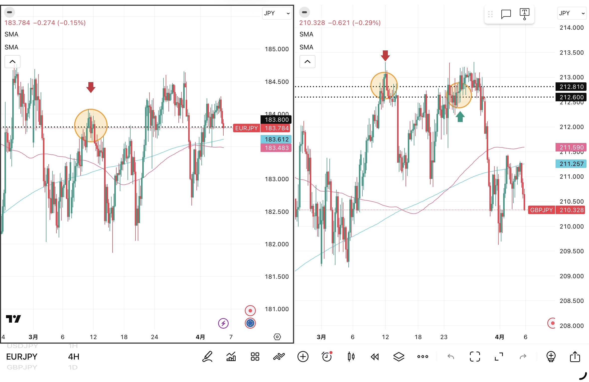 iサイクル2日次報告(2026年4月3日)ユーロ円とポンド円の4時間足チャート。筆者が「iサイクル2」のトレンド判断テクニカルである150SMAと450SMAを手動で反映させている。 さらに2026年3月11日の両ペアのトレンド転換点、2026年3月24日のポンド円のトレンド転換点および自動売買の方向も手動で反映させている