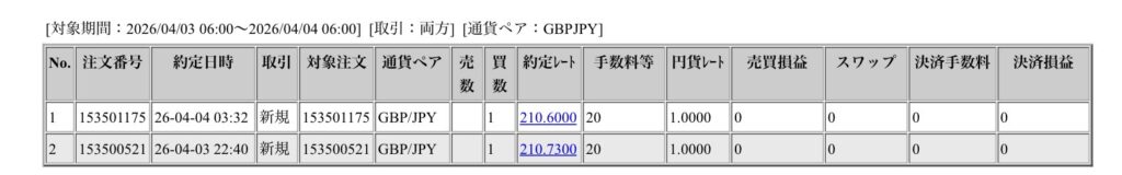 2026年4月3日6時から4月4日6時までに行われたポンド円の約定データ。システムから出力された生の履歴を、運用の透明性を証明する資料として掲載している画像。