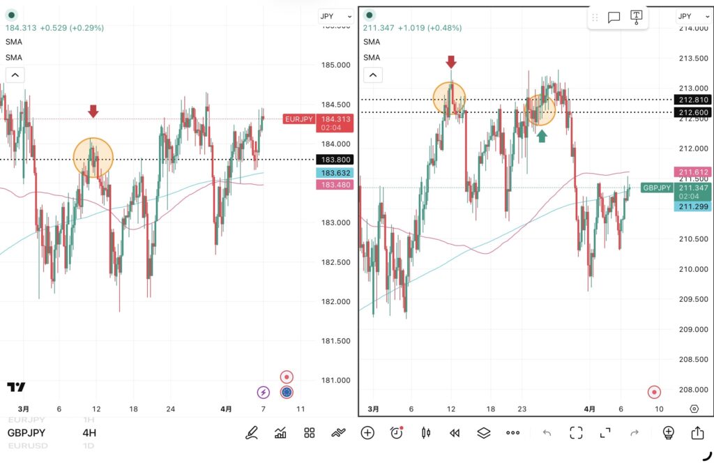 iサイクル2日次報告（2026年4月7日）ユーロ円とポンド円の4時間足チャート。筆者が「iサイクル２」のトレンド判断テクニカルである150SMAと450SMAを手動で反映させている。 さらに2026年3月11日の両ペアのトレンド転換点、2026年3月24日のポンド円のトレンド転換点および自動売買の方向も手動で反映させている