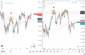 iサイクル2日次報告（2026年4月7日）ユーロ円とポンド円の4時間足チャート。筆者が「iサイクル２」のトレンド判断テクニカルである150SMAと450SMAを手動で反映させている。 さらに2026年3月11日の両ペアのトレンド転換点、2026年3月24日のポンド円のトレンド転換点および自動売買の方向も手動で反映させている