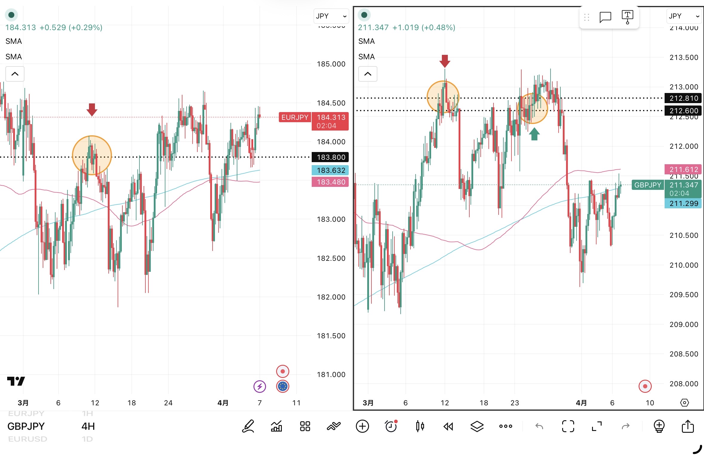 iサイクル2日次報告(2026年4月7日)ユーロ円とポンド円の4時間足チャート。筆者が「iサイクル2」のトレンド判断テクニカルである150SMAと450SMAを手動で反映させている。 さらに2026年3月11日の両ペアのトレンド転換点、2026年3月24日のポンド円のトレンド転換点および自動売買の方向も手動で反映させている