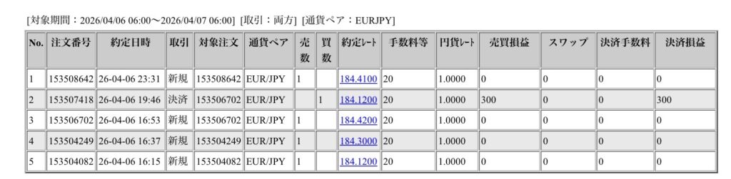 2026年4月6日6時から4月7日6時までに行われたユーロ円の約定データ。システムから出力された生の履歴を、運用の透明性を証明する資料として掲載している画像