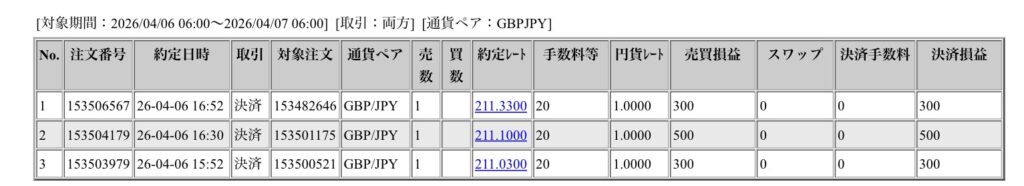 2026年4月6日6時から4月7日6時までに行われたポンド円の約定データ。システムから出力された生の履歴を、運用の透明性を証明する資料として掲載している画像。