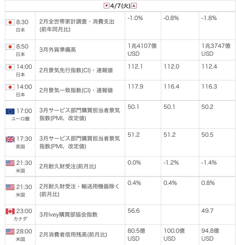 外為オンラインの公式サイトから引用した2026年4月7日の指標カレンダー画像