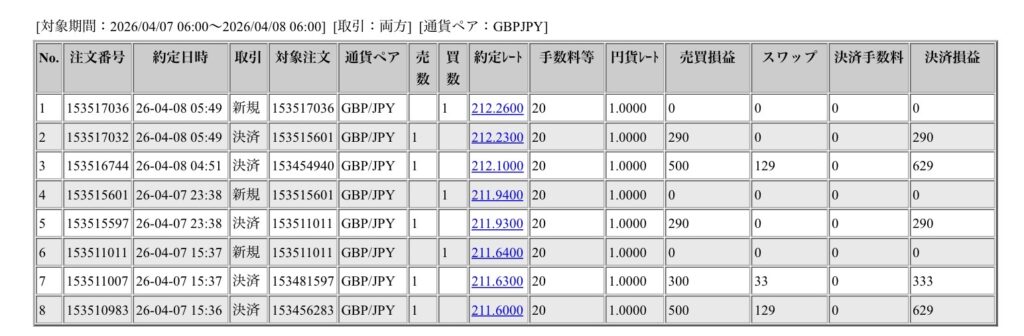 2026年4月7日6時から4月8日6時までに行われたポンド円の約定データ。システムから出力された生の履歴を、運用の透明性を証明する資料として掲載している画像