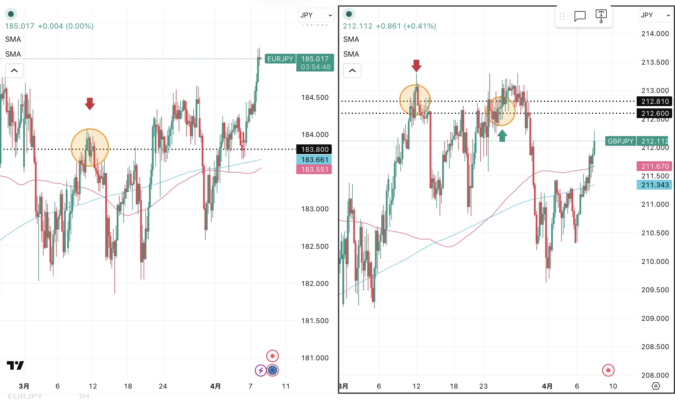 iサイクル2日次報告(2026年4月7日)ユーロ円とポンド円の4時間足チャート。筆者が「iサイクル2」のトレンド判断テクニカルである150SMAと450SMAを手動で反映させている。 さらに2026年3月11日の両ペアのトレンド転換点、2026年3月24日のポンド円のトレンド転換点および自動売買の方向も手動で反映させている