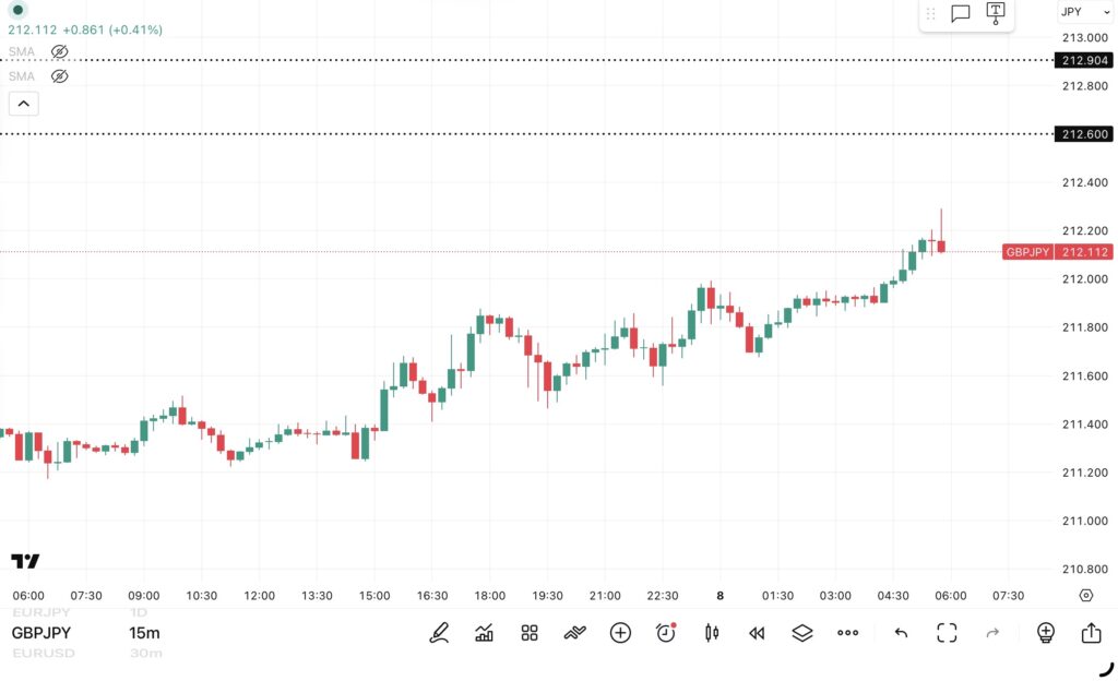 4月7日分、24時間のみ(6:00-翌日5:59)のポンド/円の15分足チャート。トレンド転換価格がわかる黒点線の水平線も手動で反映させている。