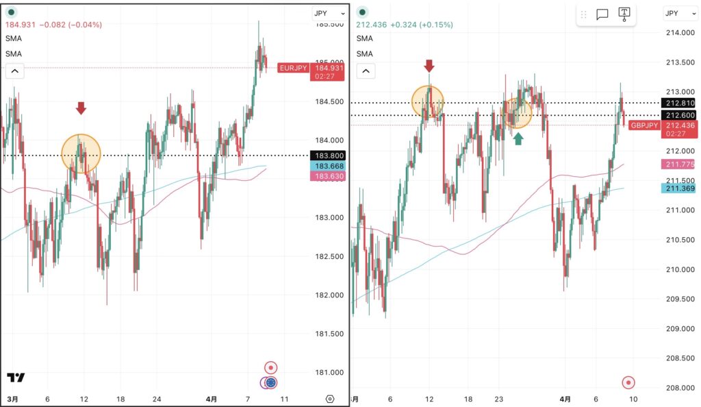 iサイクル2日次報告（2026年4月8日）ユーロ円とポンド円の4時間足チャート。筆者が「iサイクル２」のトレンド判断テクニカルである150SMAと450SMAを手動で反映させている。 さらに2026年3月11日の両ペアのトレンド転換点、2026年3月24日のポンド円のトレンド転換点および自動売買の方向も手動で反映させている