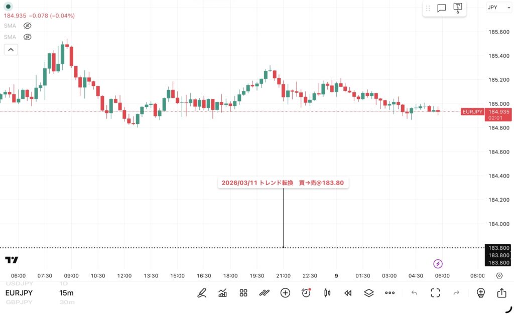 4月8日分、24時間のみ（6：00－翌日5：59）のユーロ/円の15分足チャートトレンド転換価格がわかる黒点線の水平線も手動で反映させている。
