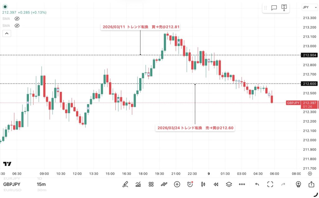 4月8日分、24時間のみ（6：00－翌日5：59）のポンド/円の15分足チャート。トレンド転換価格がわかる黒点線の水平線も手動で反映させている。