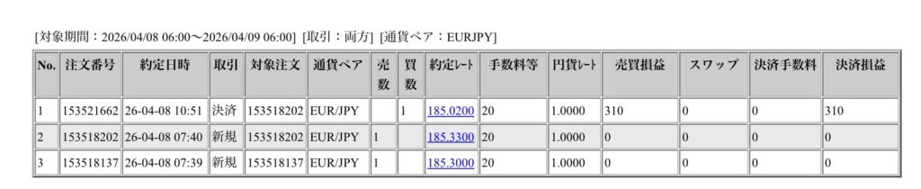 2026年4月8日6時から4月9日6時までに行われたユーロ円の約定データ。システムから出力された生の履歴を、運用の透明性を証明する資料として掲載している画像。
