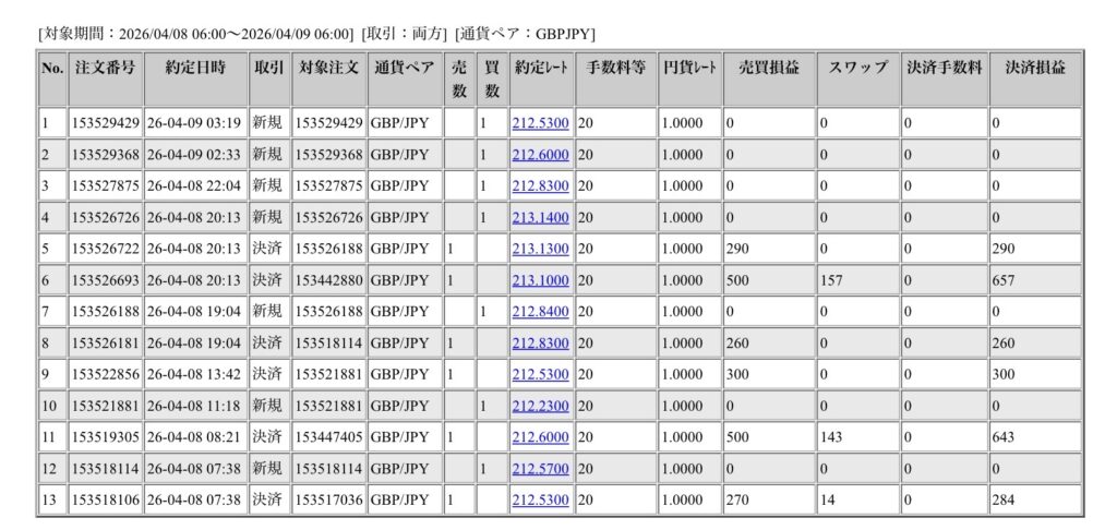 2026年4月8日6時から4月9日6時までに行われたポンド円の約定データ。システムから出力された生の履歴を、運用の透明性を証明する資料として掲載している画像。
