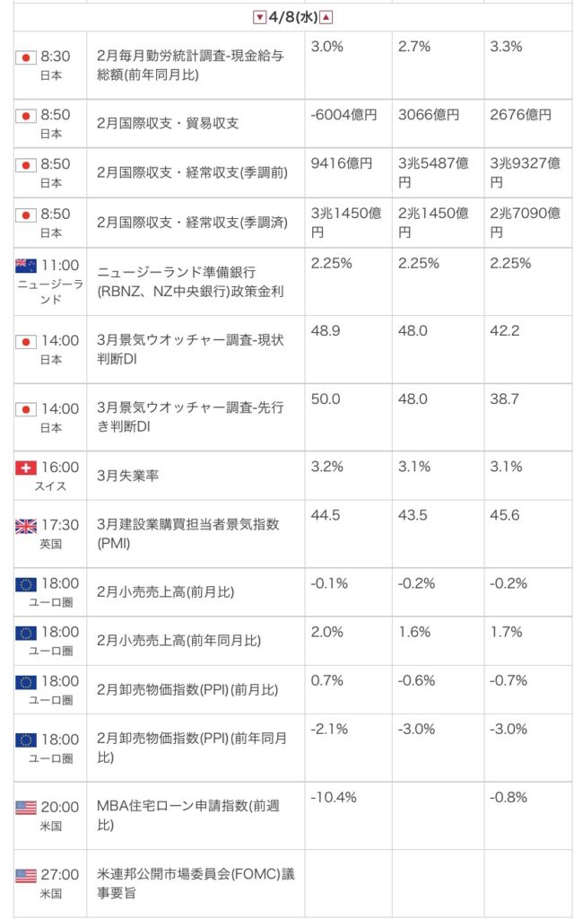 外為オンラインの公式サイトから引用した2026年4月8日の指標カレンダー画像
