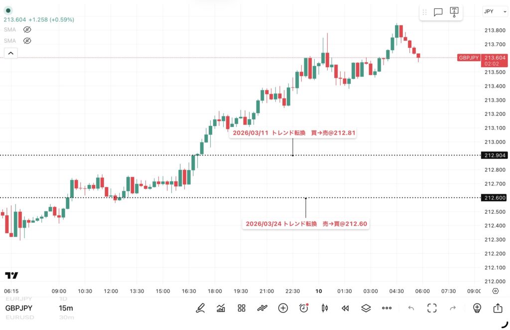 4月9日分、24時間のみ(6:00-翌日5:59)のポンド/円の15分足チャート。トレンド転換価格がわかる黒点線の水平線も手動で反映させている。