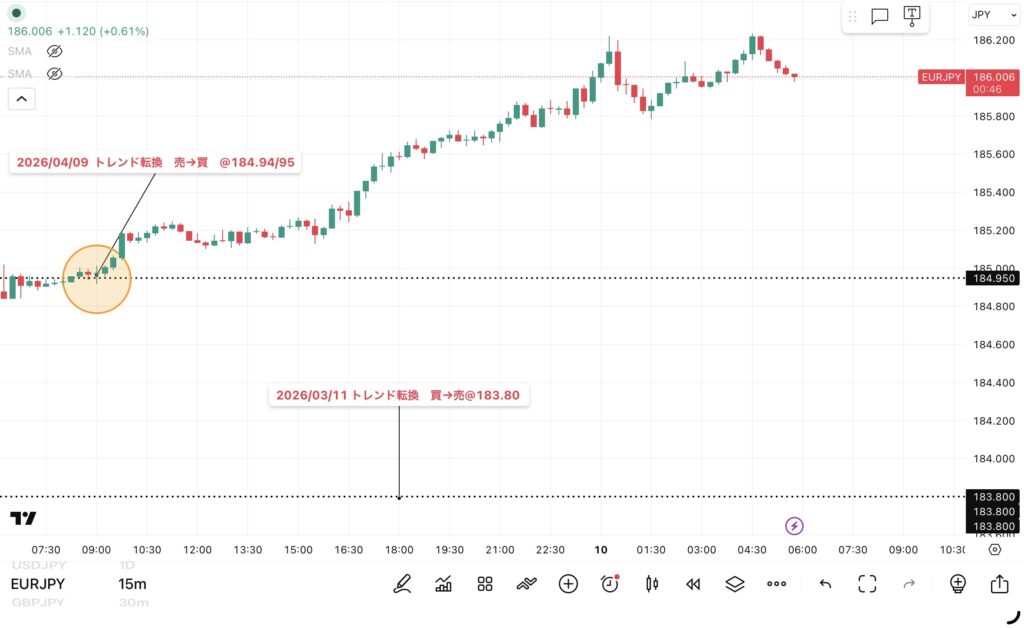 4月9日分、24時間のみ(6:00-翌日5:59)のユーロ/円の15分足チャートトレンド転換価格がわかる黒点線の水平線も手動で反映させている。