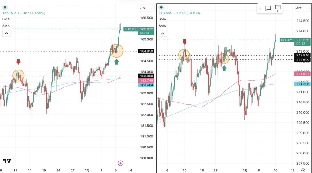 iサイクル2日次報告（2026年4月9日）ユーロ円とポンド円の4時間足チャート。筆者が「iサイクル２」のトレンド判断テクニカルである150SMAと450SMAを手動で反映させている。 さらに2026年3月11日の両ペアのトレンド転換点、2026年3月24日のポンド円のトレンド転換点,2026年4月９日のユーロ円のトレンド転換、および自動売買の方向も手動で反映させている
