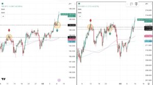 iサイクル2日次報告（2026年4月9日）ユーロ円とポンド円の4時間足チャート。筆者が「iサイクル２」のトレンド判断テクニカルである150SMAと450SMAを手動で反映させている。 さらに2026年3月11日の両ペアのトレンド転換点、2026年3月24日のポンド円のトレンド転換点,2026年4月９日のユーロ円のトレンド転換、および自動売買の方向も手動で反映させている