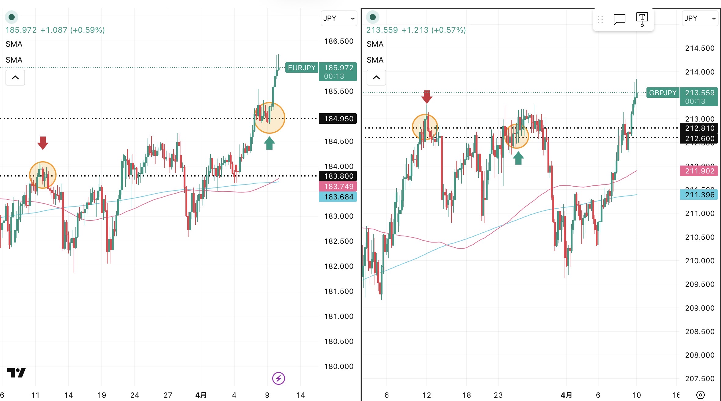 iサイクル2日次報告(2026年4月9日)ユーロ円とポンド円の4時間足チャート。筆者が「iサイクル2」のトレンド判断テクニカルである150SMAと450SMAを手動で反映させている。 さらに2026年3月11日の両ペアのトレンド転換点、2026年3月24日のポンド円のトレンド転換点,2026年4月9日のユーロ円のトレンド転換、および自動売買の方向も手動で反映させている