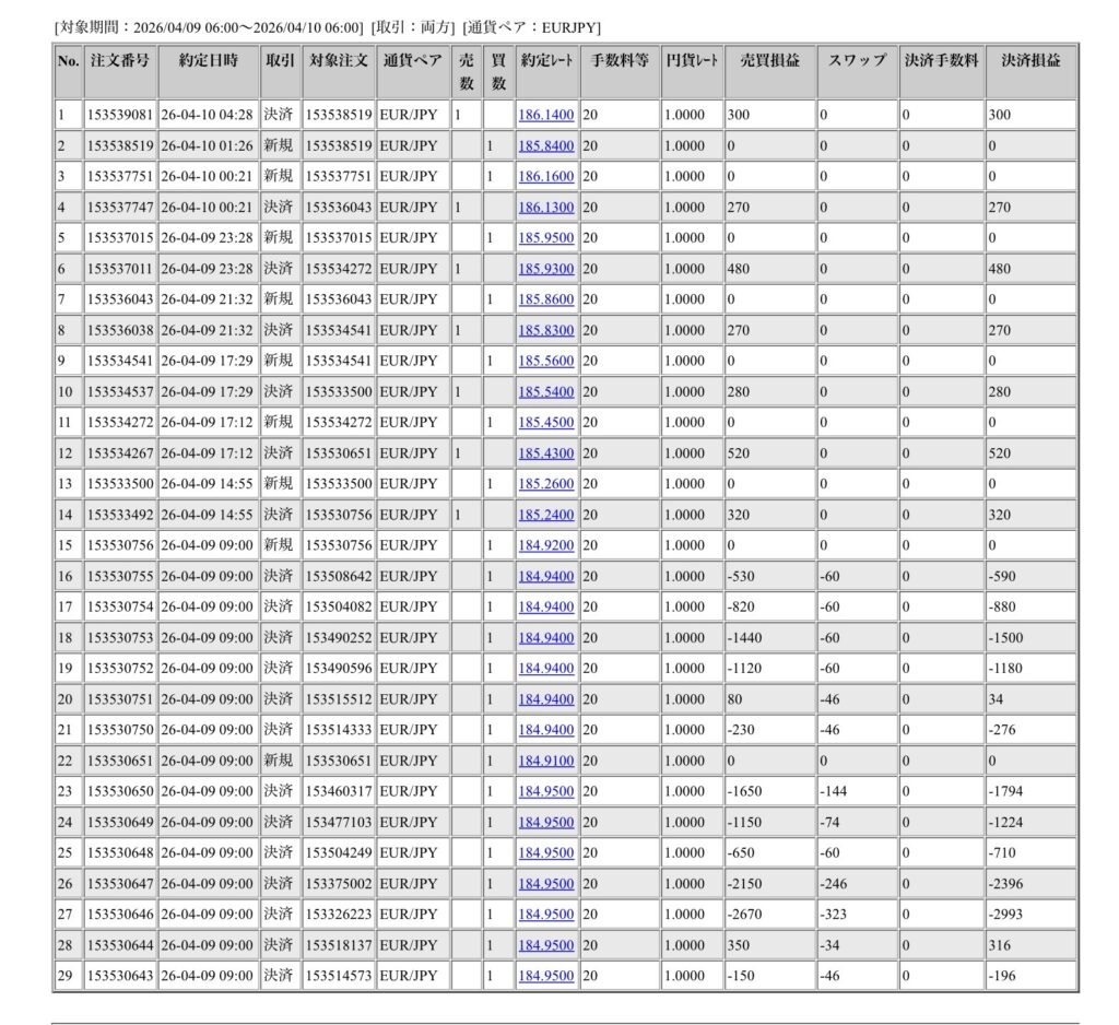 2026年4月9日6時から4月10日6時までに行われたユーロ円の約定データ。システムから出力された生の履歴を、運用の透明性を証明する資料として掲載している画像。