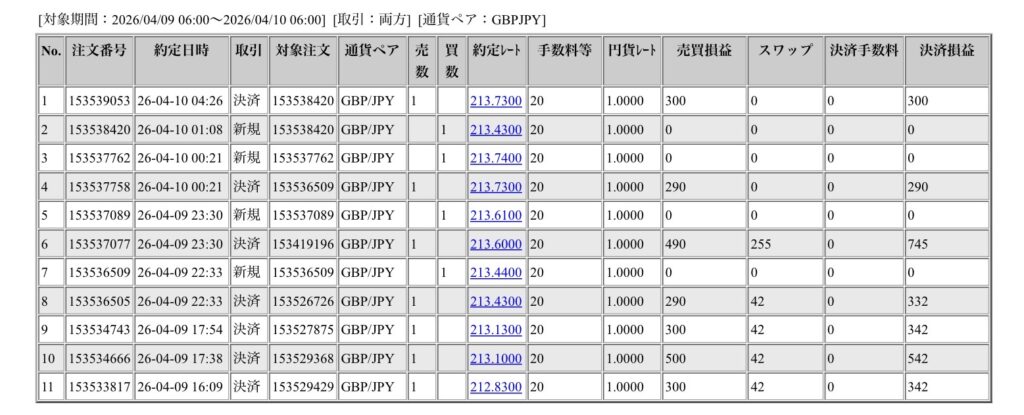 2026年4月9日6時から4月10日6時までに行われたポンド円の約定データ。システムから出力された生の履歴を、運用の透明性を証明する資料として掲載している画像。