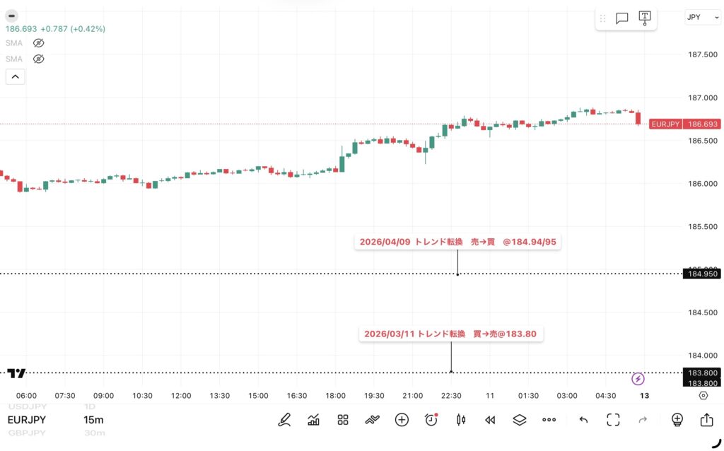 2026年4月10日分、24時間のみ(6:00-翌日5:59)のユーロ/円の15分足チャートトレンド転換価格がわかる黒点線の水平線も手動で反映させている。