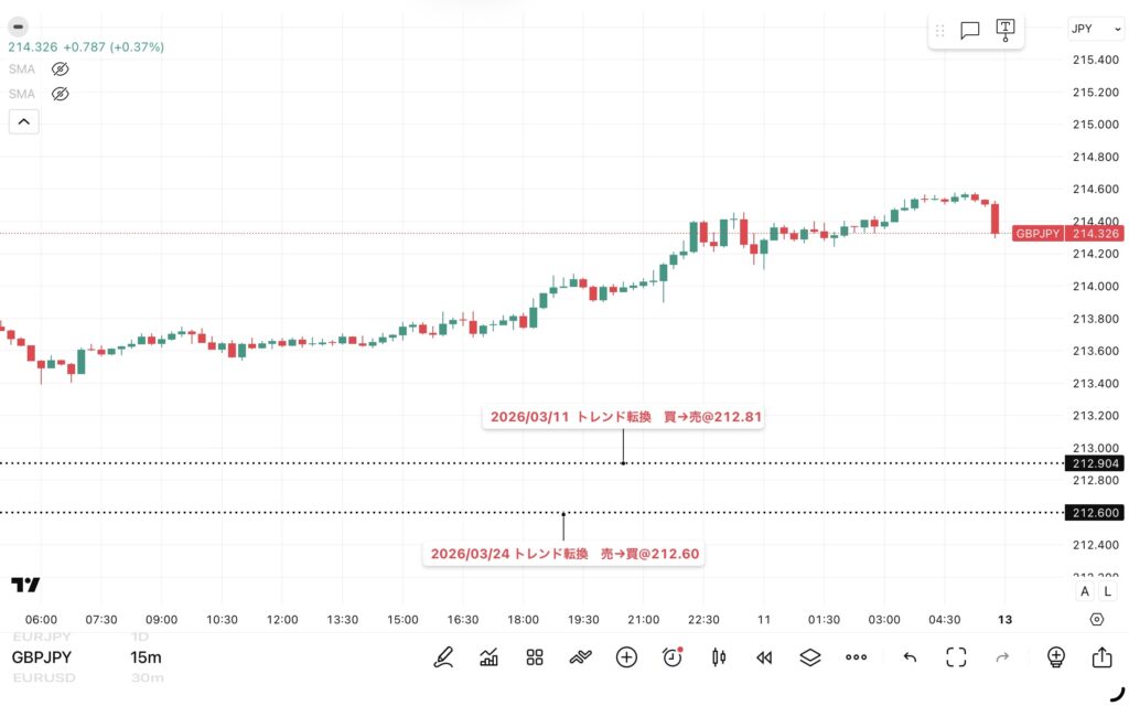 2026年4月10日分、24時間のみ(6:00-翌日5:59)のポンド/円の15分足チャート。トレンド転換価格がわかる黒点線の水平線も手動で反映させている。